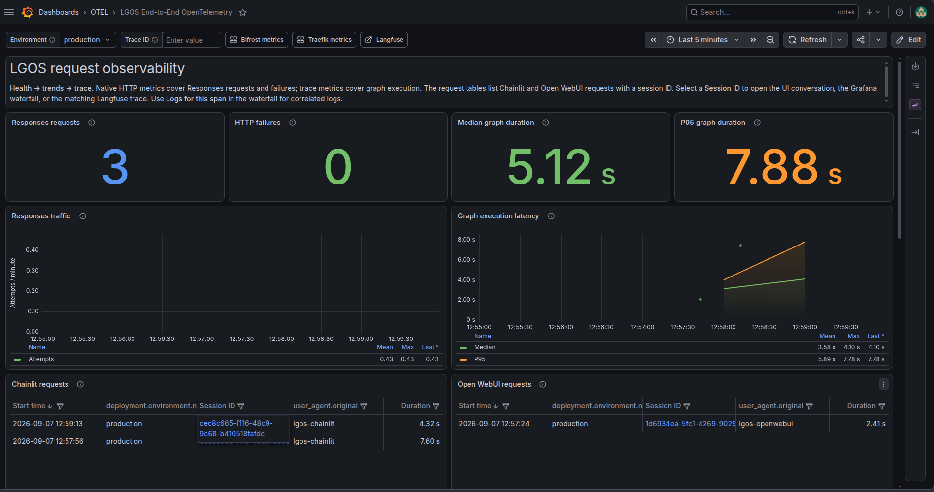 Grafana LGOS end-to-end OpenTelemetry dashboard showing Responses traffic, HTTP failures, graph latency, and requests by UI